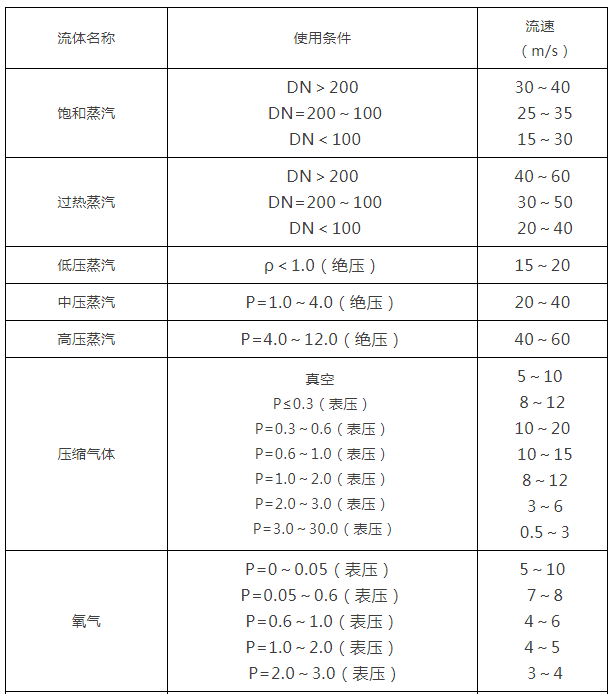 閥門通徑和介質流速關系表2